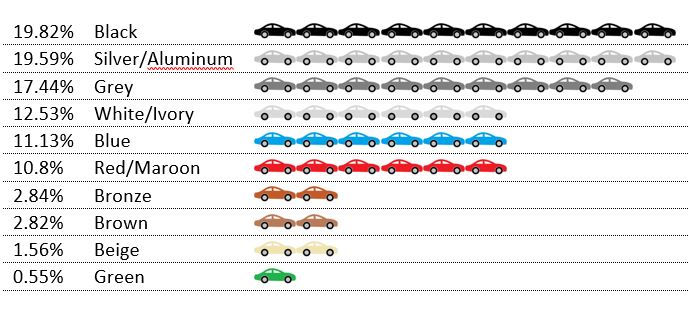 2015 Top Selling Car Colours 